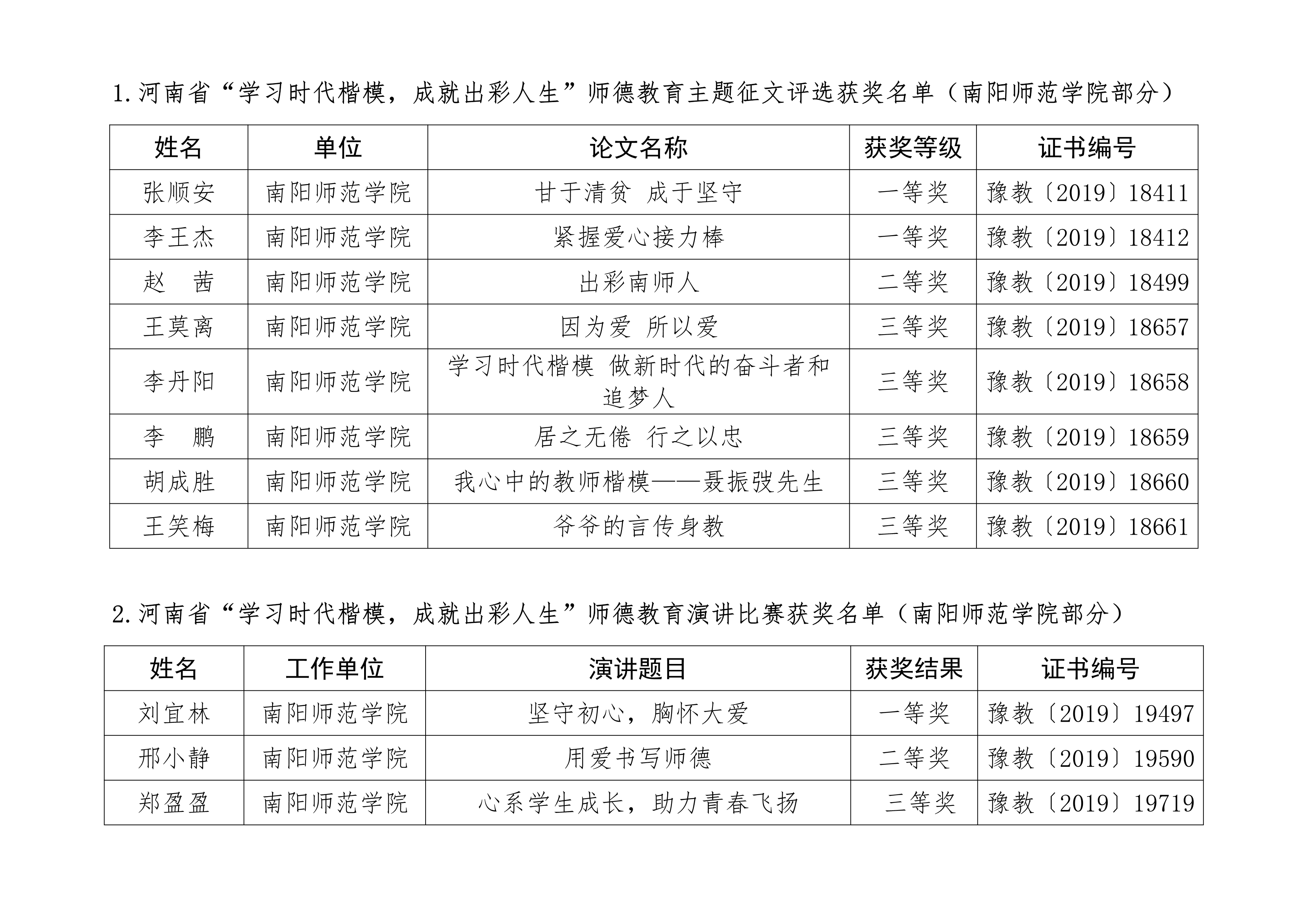 河南省“学习时代楷模，成就出彩人生”师德教育主题征文演讲比赛获奖名单（350vip8888新葡的京集团部分）_1.jpg