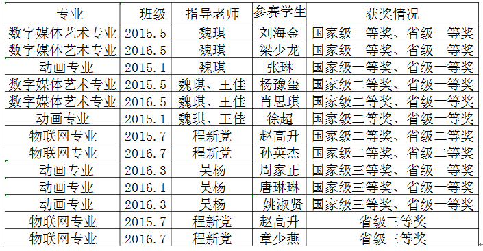 软件学院学子在中国大学生计算机设计大赛中获奖情况.png